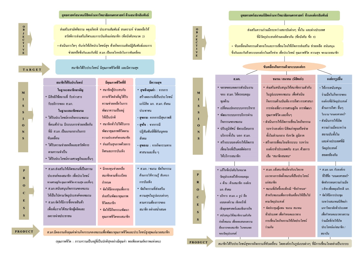 รปท 1 ขอมล Diagram ยทธศาสตร สมก. ยคใหม 4 ดาน 1