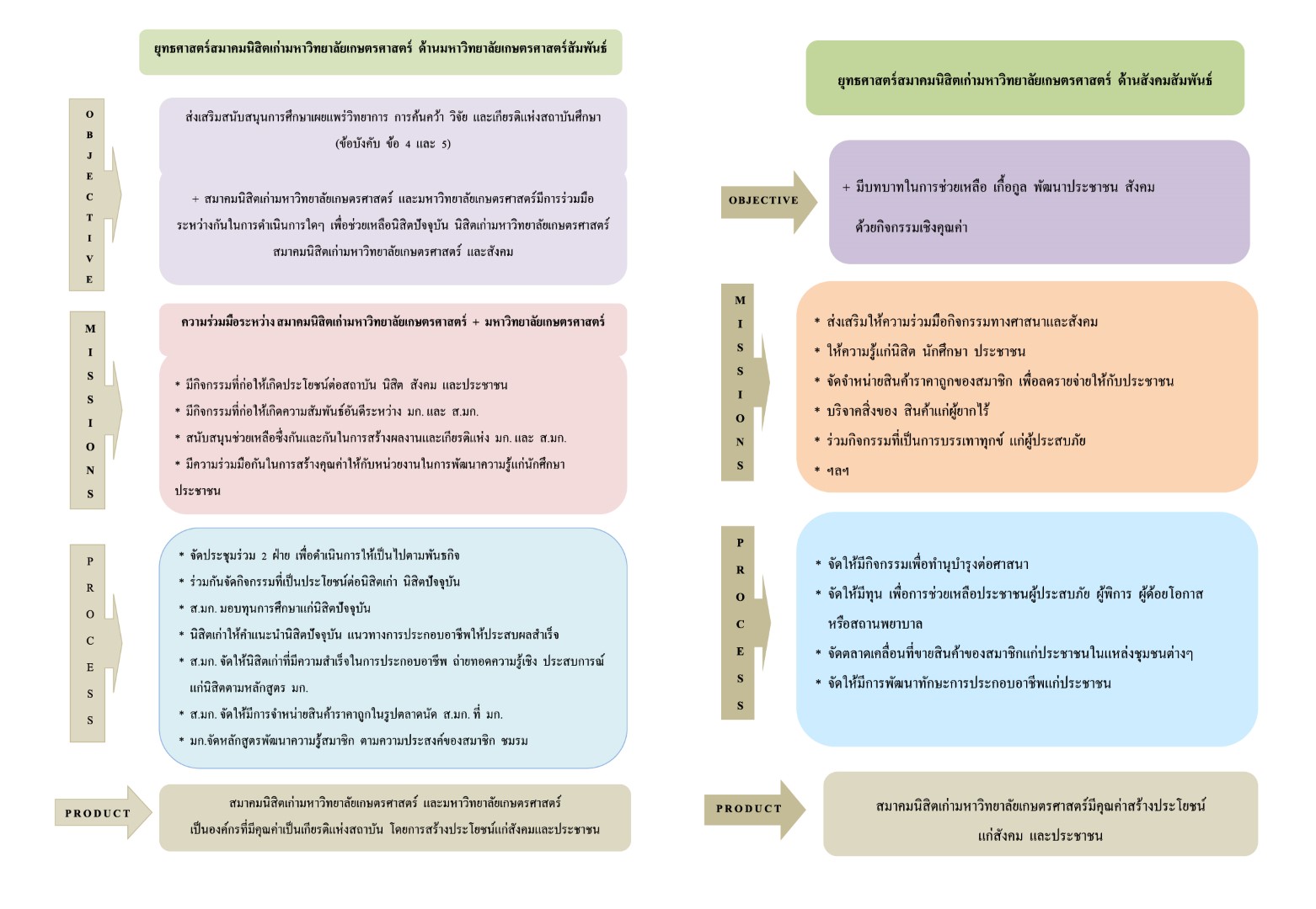 รปท 1 ขอมล Diagram ยทธศาสตร สมก. ยคใหม 4 ดาน 2